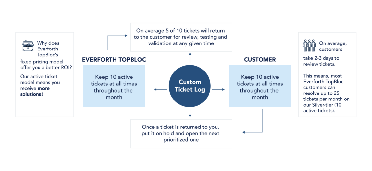 Workday Application Managed Services | Everforth TopBloc